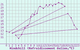 Courbe du refroidissement olien pour Leeming