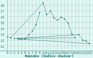 Courbe de l'humidex pour Machrihanish