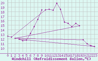 Courbe du refroidissement olien pour Luedenscheid