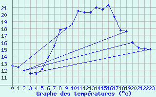 Courbe de tempratures pour Neuruppin