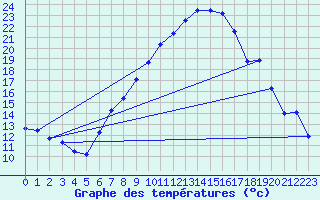 Courbe de tempratures pour Sinnicolau Mare