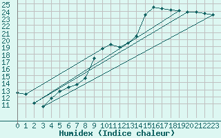 Courbe de l'humidex pour Lorient (56)
