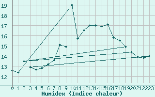 Courbe de l'humidex pour Crap Masegn