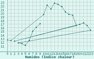 Courbe de l'humidex pour Dachsberg-Wolpadinge