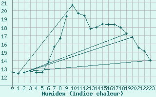Courbe de l'humidex pour Geisingen