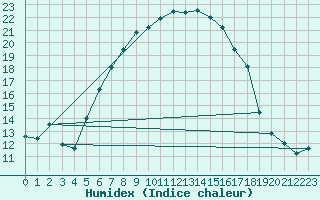 Courbe de l'humidex pour Kosice
