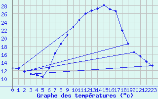 Courbe de tempratures pour Dillingen/Donau-Fris