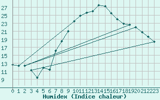 Courbe de l'humidex pour Meiringen