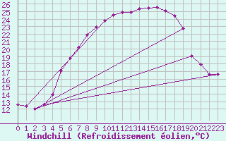 Courbe du refroidissement olien pour Wernigerode