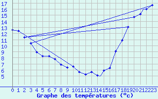 Courbe de tempratures pour Saskatoon