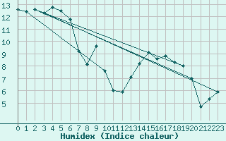 Courbe de l'humidex pour Kleine-Brogel (Be)