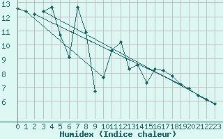 Courbe de l'humidex pour Plussin (42)