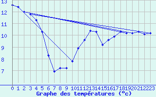 Courbe de tempratures pour Sandillon (45)