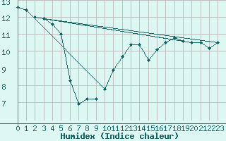 Courbe de l'humidex pour Sandillon (45)