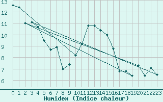 Courbe de l'humidex pour Hereford/Credenhill