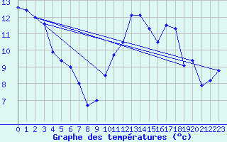 Courbe de tempratures pour Sari d