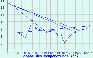 Courbe de tempratures pour Takle