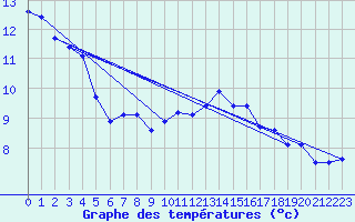 Courbe de tempratures pour Great Dun Fell