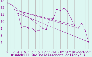 Courbe du refroidissement olien pour Laqueuille (63)
