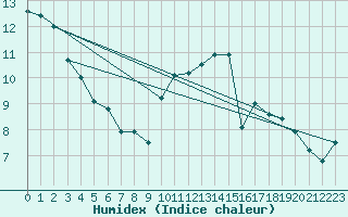 Courbe de l'humidex pour Frontenac (33)