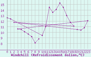 Courbe du refroidissement olien pour Mullingar