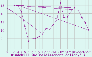 Courbe du refroidissement olien pour Skagsudde