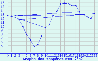 Courbe de tempratures pour Saint Julien (39)