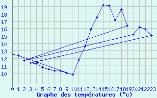 Courbe de tempratures pour Cabestany (66)