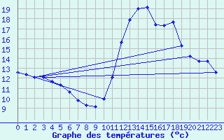 Courbe de tempratures pour Eu (76)