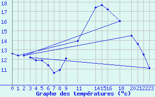 Courbe de tempratures pour Saint-Michel-Mont-Mercure (85)