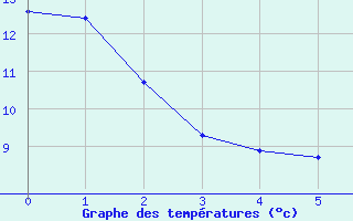 Courbe de tempratures pour Mittersheim (57)