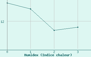 Courbe de l'humidex pour Dounoux (88)