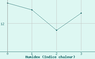 Courbe de l'humidex pour Valentia Observatory