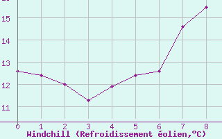 Courbe du refroidissement olien pour Muencheberg
