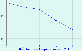 Courbe de tempratures pour Choue (41)