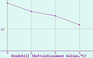 Courbe du refroidissement olien pour Saint-Sauveur (80)
