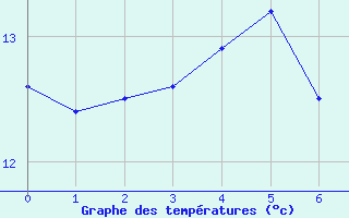 Courbe de tempratures pour Vaasa Klemettila