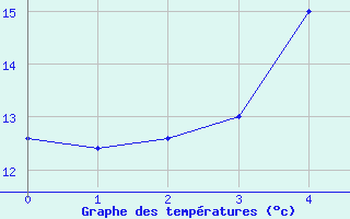 Courbe de tempratures pour Moca-Croce (2A)