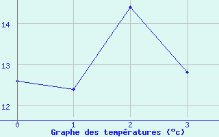 Courbe de tempratures pour Reipa