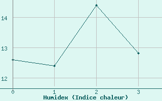 Courbe de l'humidex pour Reipa