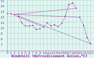 Courbe du refroidissement olien pour Fains-Veel (55)