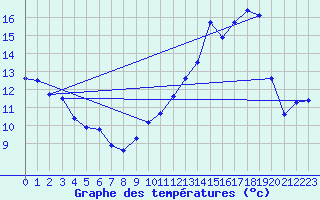 Courbe de tempratures pour Creil (60)