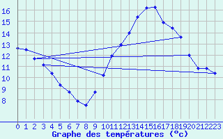 Courbe de tempratures pour Kernascleden (56)