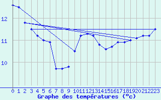 Courbe de tempratures pour Quimper (29)