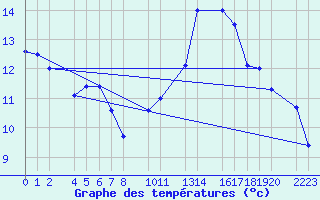 Courbe de tempratures pour Humain (Be)