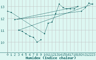 Courbe de l'humidex pour Muirancourt (60)