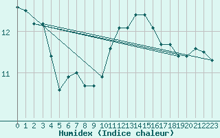 Courbe de l'humidex pour Evreux (27)