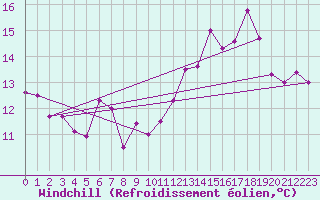 Courbe du refroidissement olien pour Bergerac (24)