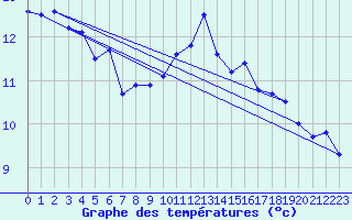 Courbe de tempratures pour Grandfresnoy (60)