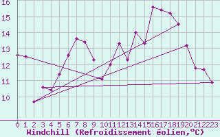Courbe du refroidissement olien pour Biache-Saint-Vaast (62)